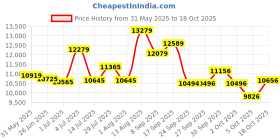 flipkart.com cambio by avon cycles Chester 26T Aluminium 26 T (inch) Mountain Cycle cambio by avon cycles Price History Graph from 31 May 2025 to 18 Oct 2025