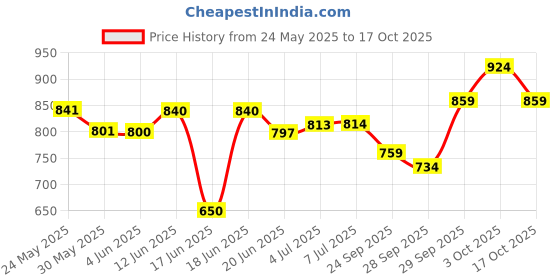 flipkart.com chester Carom board with Coins & Striker (Design May be vary) 26 inch (Multicolor) 45 cm Carrom Board chester Price History Graph from 24 May 2025 to 17 Oct 2025