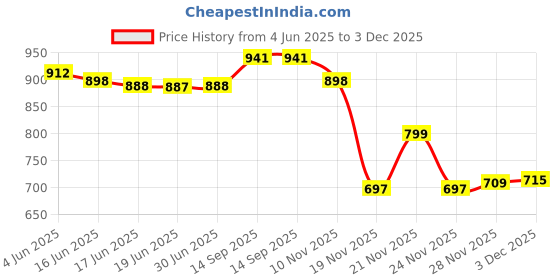 flipkart.com chestkraft “Black Pearl”12 Slot Watch Box Organizer with Transparent top , Gloss Black with contrast Grey Suede, , Made in High Quality Leatherette and Velvet Watch Box chestkraft Price History Graph from 4 Jun 2025 to 3 Dec 2025