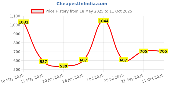 flipkart.com chestkraft CARNATION -SET OF TWO KEYHOLFERS Leather Key Holder chestkraft Price History Graph from 18 May 2025 to 10 Oct 2025
