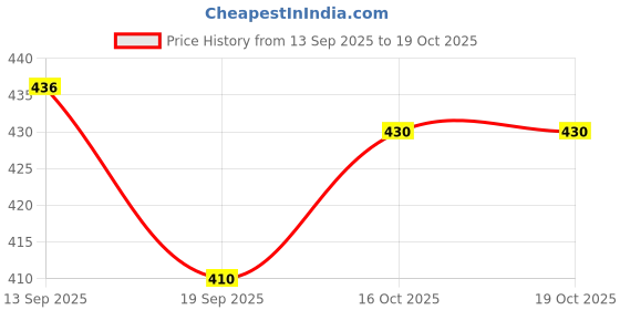 flipkart.com chestkraft CK-K-501 Leather Key Holder chestkraft Price History Graph from 13 Sep 2025 to 18 Oct 2025