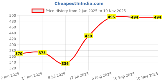 flipkart.com chestkraft Men & Women Casual, Evening/Party Black Artificial Leather Wallet - Regular Size chestkraft Price History Graph from 2 Jun 2025 to 9 Nov 2025