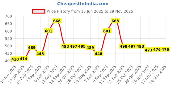 flipkart.com chestkraft Portable 6 Slots Watch Organiser Box made in Faux leatherette &Suede Watch Box chestkraft Price History Graph from 15 Jun 2025 to 29 Nov 2025