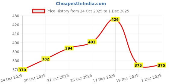 flipkart.com chestkraft Portable 6 Slots Watch Organiser Box made in Faux leatherette &Suede Watch Box chestkraft Price History Graph from 24 Oct 2025 to 1 Dec 2025