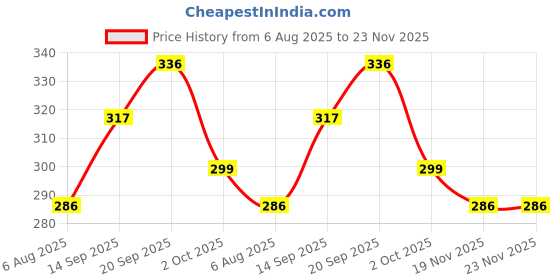 flipkart.com chestkraft Portable Single Watch Case Organiser Box Made in Faux Leather and Suede Watch Box chestkraft Price History Graph from 6 Aug 2025 to 23 Nov 2025