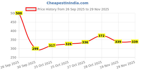 flipkart.com chestkraft Portable Single Watch Display Case Organiser Box Made in Faux Leather and Suede Watch Box chestkraft Price History Graph from 26 Sep 2025 to 28 Nov 2025