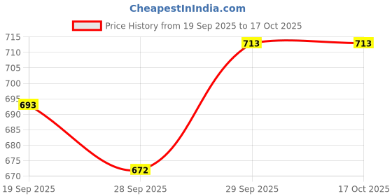 flipkart.com chestkraft WB -8 Slots Luxury Watch Box In Leatherette And Suede, Transparent top and Front Latch Watch Box chestkraft Price History Graph from 19 Sep 2025 to 16 Oct 2025