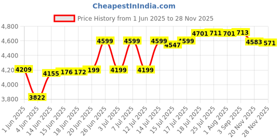 flipkart.com timemore CHESTNUT-C2cBLK 2 Cups Coffee Maker timemore Price History Graph from 1 Jun 2025 to 28 Nov 2025