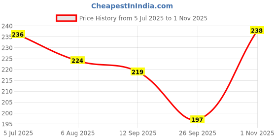 flipkart.com konaya Chetak 2903 Footmat Washable Floor Mat/Foot Mat for Bajaj Chetak Two Wheeler Mat konaya Price History Graph from 5 Jul 2025 to 1 Nov 2025