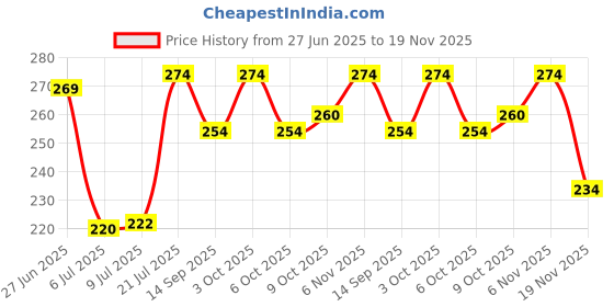 flipkart.com konaya Chetak 2903 Seat Cover Protect from Rust and Dust, PU Leather Waterproof Single Bike Seat Cover For Bajaj NA konaya Price History Graph from 27 Jun 2025 to 19 Nov 2025