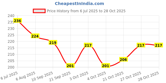 flipkart.com konaya Chetak 3501, 3502 Footmat Washable Floor Mat/Foot Mat for Bajaj Chetak Two Wheeler Mat konaya Price History Graph from 6 Jul 2025 to 28 Oct 2025