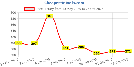 flipkart.com konaya Chetak 3501, 3502 Seat Cover Protect from Rust and Dust, PU Leather Waterproof Single Bike Seat Cover For Bajaj NA konaya Price History Graph from 13 May 2025 to 25 Oct 2025