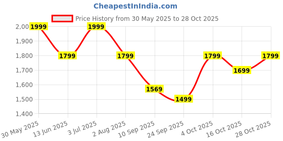 flipkart.com sansui Chetak High Speed 400 3 Blade Wall Fan sansui Price History Graph from 30 May 2025 to 28 Oct 2025