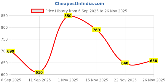 flipkart.com thank mummy Chetak Horse Ride-On Toy for Kids Perfect for Toddlers & Kids thank mummy Price History Graph from 6 Sep 2025 to 26 Nov 2025