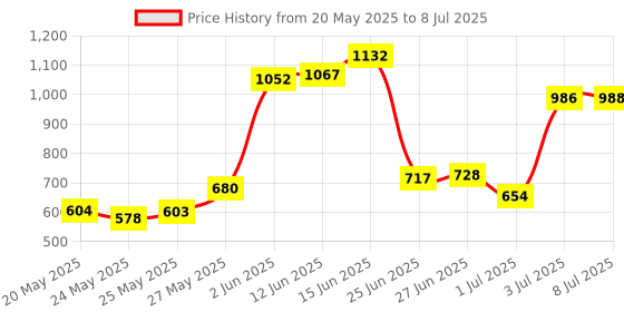 flipkart.com akshat CHETAK HORSE WITH ROCKING FUNCTION AND RUNNING RIDE ON Rideons & Wagons Non Battery Operated Ride On akshat Price History Graph from 20 May 2025 to 8 Jul 2025
