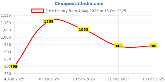 flipkart.com shiv online CHETAK Horse with Rocking Function and Running Ride-On Rideons & Wagons Non Battery Operated Ride On shiv online Price History Graph from 4 Aug 2025 to 15 Oct 2025