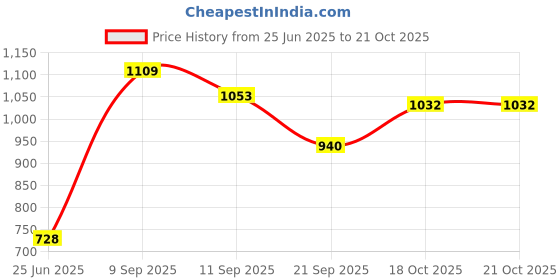 flipkart.com shiv online CHETAK Horse with Rocking Function and Running Ride-On Rideons & Wagons Non Battery Operated Ride On shiv online Price History Graph from 25 Jun 2025 to 21 Oct 2025