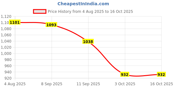 flipkart.com shiv online CHETAK Horse with Rocking Function and Running Ride-On Rideons & Wagons Non Battery Operated Ride On shiv online Price History Graph from 4 Aug 2025 to 15 Oct 2025