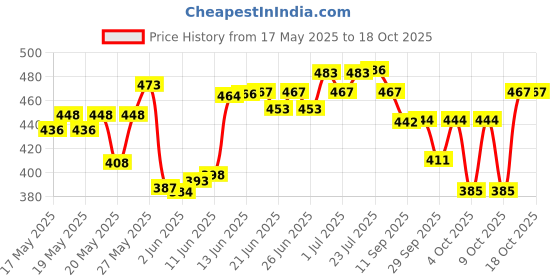 flipkart.com chetak Lever type Steel grease gun (500 Gms ) complete with coupler and extension Manual Pump chetak Price History Graph from 17 May 2025 to 18 Oct 2025