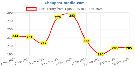 flipkart.com chetak Red oil can Manual Pump chetak Price History Graph from 1 Jun 2025 to 18 Oct 2025