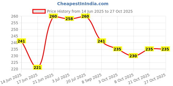 flipkart.com sarasi Chetak Scooter For Kids, Pull Back Action, Durable Quality, Realistic Graphics sarasi Price History Graph from 14 Jun 2025 to 27 Oct 2025