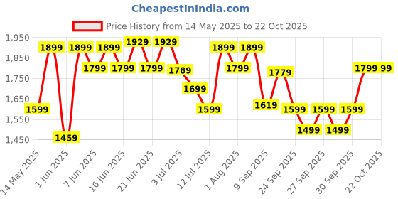 flipkart.com sansui Chetak Speed 400 3 Blade Pedestal Fan sansui Price History Graph from 14 May 2025 to 22 Oct 2025