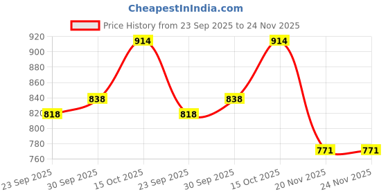 flipkart.com chetakhorse PLASTIC MANGOLI HORSE WITH ROCKING FUNCTION AND RUNNING RIDE ON YELLOW&RED-HORSE RIDER Tricycle chetakhorse Price History Graph from 23 Sep 2025 to 23 Nov 2025