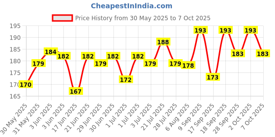 flipkart.com chetan MS Glass Prism Diy Reflection Prisms Equilateral Prism, 50X50 MM Solid Prism chetan Price History Graph from 30 May 2025 to 7 Oct 2025