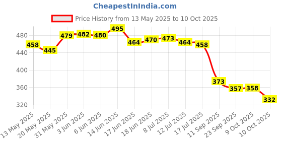 flipkart.com chetanya Artificial Grass Door Mat chetanya Price History Graph from 13 May 2025 to 10 Oct 2025