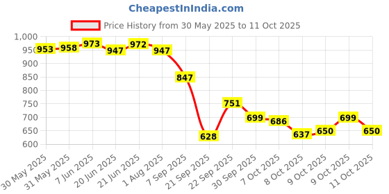 flipkart.com chetanya Artificial Grass Floor Mat chetanya Price History Graph from 30 May 2025 to 11 Oct 2025