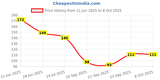 flipkart.com chetanya Artificial Grass Floor Mat chetanya Price History Graph from 21 Jun 2025 to 8 Oct 2025
