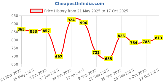flipkart.com chetanya Green Polypropylene Carpet chetanya Price History Graph from 21 May 2025 to 17 Oct 2025