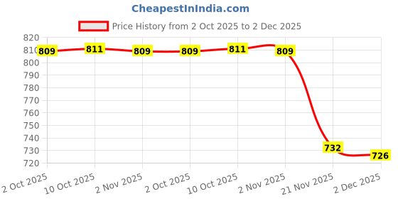 flipkart.com chetanya loomtex 1 Piece Artificial Grass Carpet Size: (1.5x17 Feet) or (18"x204" Inches) or (45x518 CM) Artificial Turf Sheet chetanya loomtex Price History Graph from 2 Oct 2025 to 2 Dec 2025