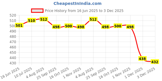 flipkart.com chetanya loomtex 1 Piece Artificial Grass Carpet Size: (2.5x6 Feet) or (30"x72" Inches) or (76x182 CM) Artificial Turf Sheet chetanya loomtex Price History Graph from 16 Jun 2025 to 1 Dec 2025