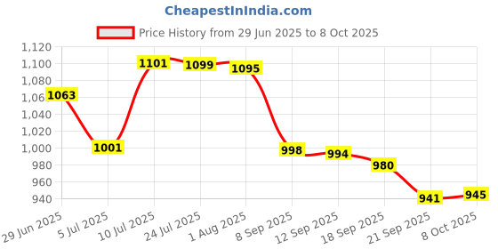 flipkart.com chetanya loomtex Artificial grass Carpet size: 4 x 10-149 Artificial Turf Sheet chetanya loomtex Price History Graph from 29 Jun 2025 to 8 Oct 2025