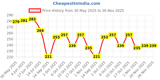 flipkart.com chetanya loomtex Artificial Grass Door Mat chetanya loomtex Price History Graph from 30 May 2025 to 25 Nov 2025
