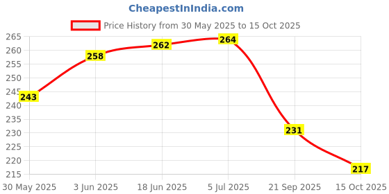 flipkart.com chetanya loomtex Artificial Grass Door Mat chetanya loomtex Price History Graph from 30 May 2025 to 15 Oct 2025