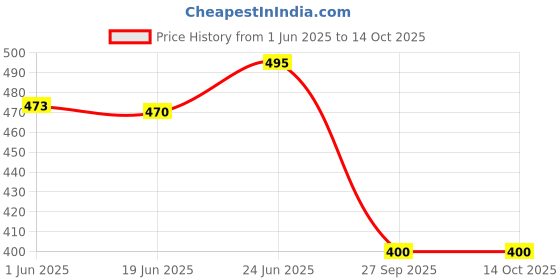flipkart.com chetanya loomtex Artificial Grass Door Mat chetanya loomtex Price History Graph from 1 Jun 2025 to 14 Oct 2025