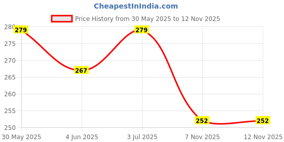 flipkart.com chetanya loomtex Artificial Grass Door Mat chetanya loomtex Price History Graph from 30 May 2025 to 7 Nov 2025