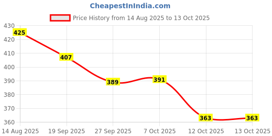 flipkart.com chetanya loomtex Artificial Grass Door Mat chetanya loomtex Price History Graph from 14 Aug 2025 to 13 Oct 2025