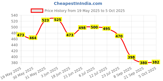 flipkart.com chetanya loomtex Artificial Grass Floor Mat chetanya loomtex Price History Graph from 19 May 2025 to 5 Oct 2025