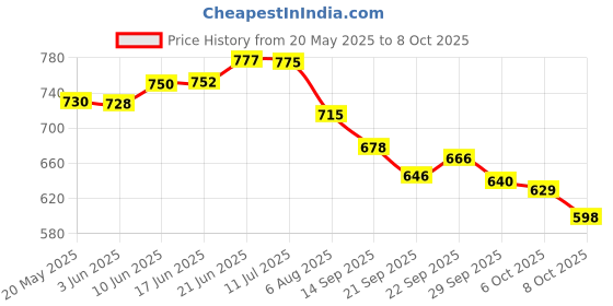 flipkart.com chetanya loomtex Artificial Grass Floor Mat chetanya loomtex Price History Graph from 20 May 2025 to 8 Oct 2025