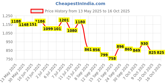 flipkart.com chetanya loomtex Artificial Grass Floor Mat chetanya loomtex Price History Graph from 13 May 2025 to 15 Oct 2025