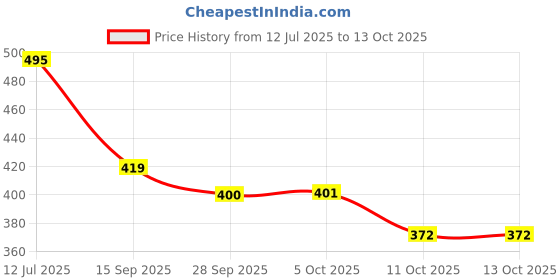 flipkart.com chetanya loomtex Artificial Grass Floor Mat chetanya loomtex Price History Graph from 12 Jul 2025 to 13 Oct 2025