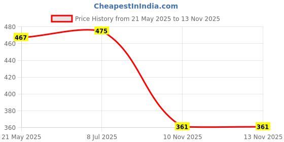 flipkart.com chetanya loomtex Artificial Grass Floor Mat chetanya loomtex Price History Graph from 21 May 2025 to 10 Nov 2025