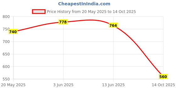flipkart.com chetanya loomtex Artificial Grass Floor Mat chetanya loomtex Price History Graph from 20 May 2025 to 14 Oct 2025
