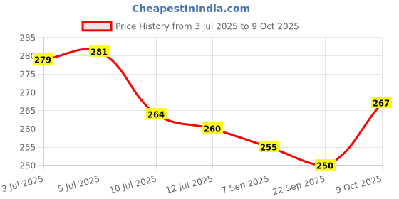 flipkart.com chetanya loomtex Artificial Grass Floor Mat chetanya loomtex Price History Graph from 3 Jul 2025 to 9 Oct 2025