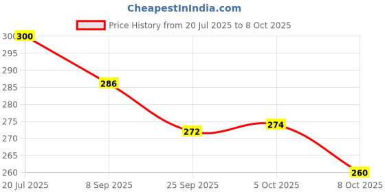 flipkart.com chetanya loomtex Artificial Grass Floor Mat chetanya loomtex Price History Graph from 20 Jul 2025 to 5 Oct 2025