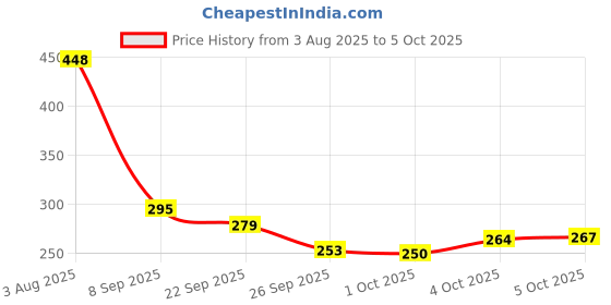 flipkart.com chetanya loomtex Artificial Grass Floor Mat chetanya loomtex Price History Graph from 3 Aug 2025 to 5 Oct 2025