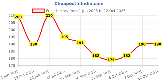 flipkart.com chetanya loomtex Artificial Grass Floor Mat chetanya loomtex Price History Graph from 1 Jun 2025 to 12 Oct 2025